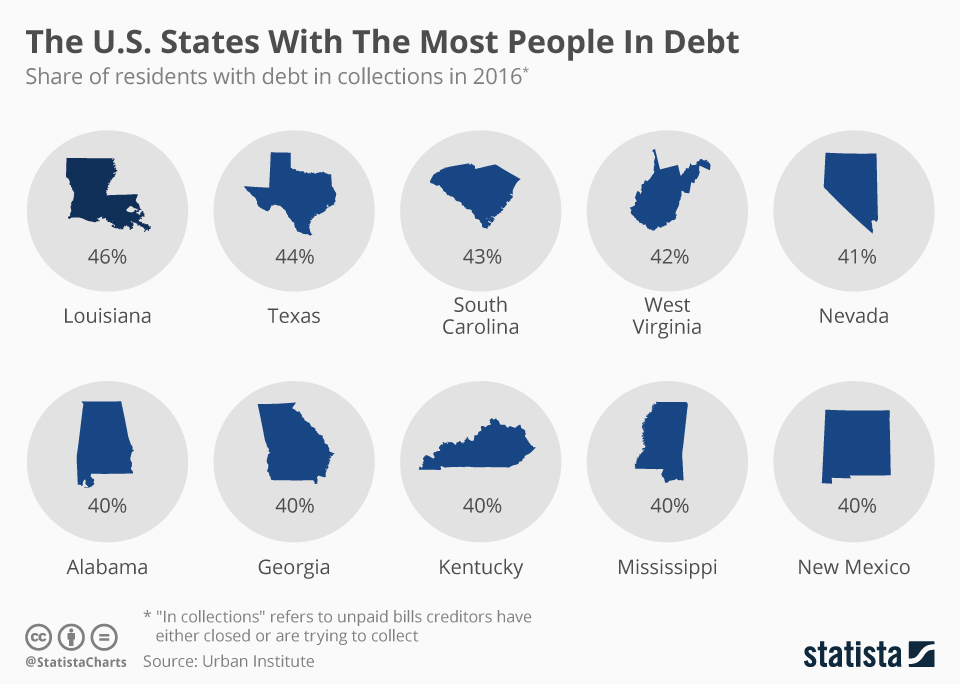 Infographic: The U.S. States With The Most People In Debt  | Statista