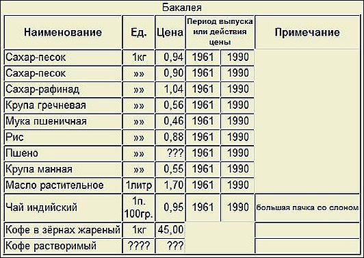 Вспоминая розничные цены советских магазинов зарплата, продукты, поехал, таблица, зп Хотя, зарплаты, очень, индивидуальны, зависили, многих, факторов, сборочнокузовном, производстве, когда, вахту, действовавших, нефть, месторождений, западной, Сибири