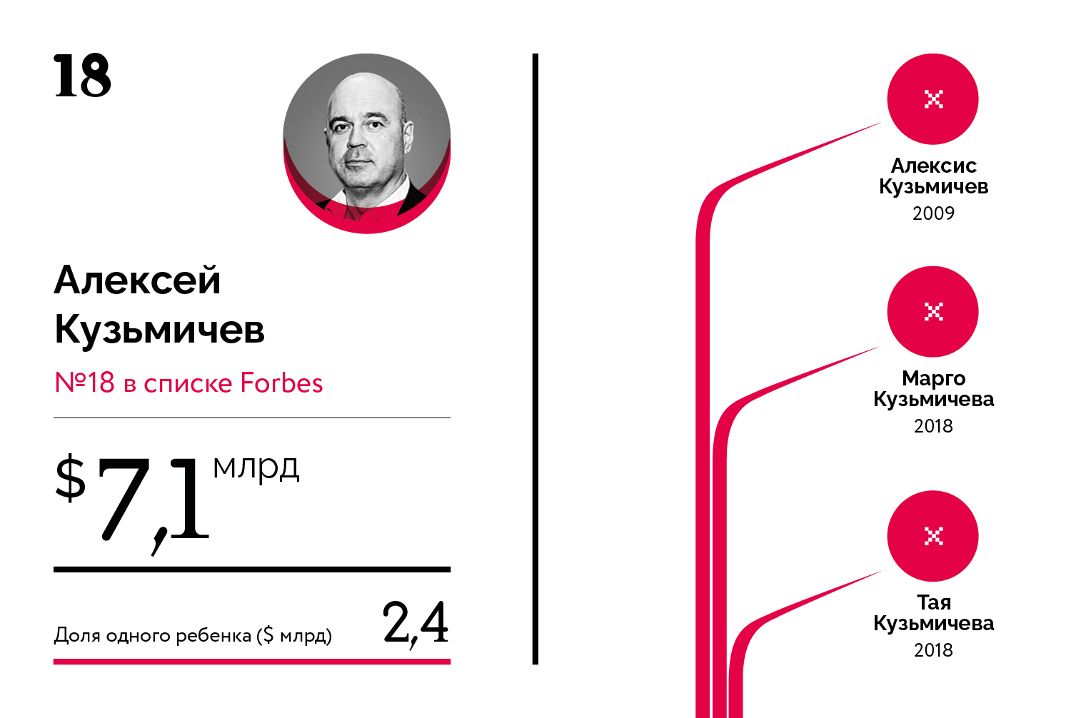 Богатейшие наследники российских миллиардеров