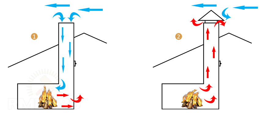 Обратная и нормальная тяга в дымоходе
