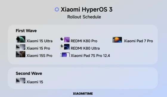 Xiaomi раскрыла план выпуска HyperOS 3. Сначала прошивку получат флагманы