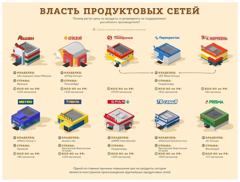 Вроде бы почти все русские названия магазинов, но хозяева у них иностранцы бизнес, иностранцы, капитал, россия