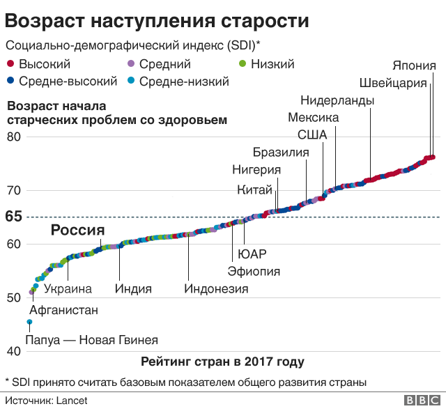 Россияне стареют быстрее жителей большинства других стран здоровье,наука,психическое здоровье,Россия