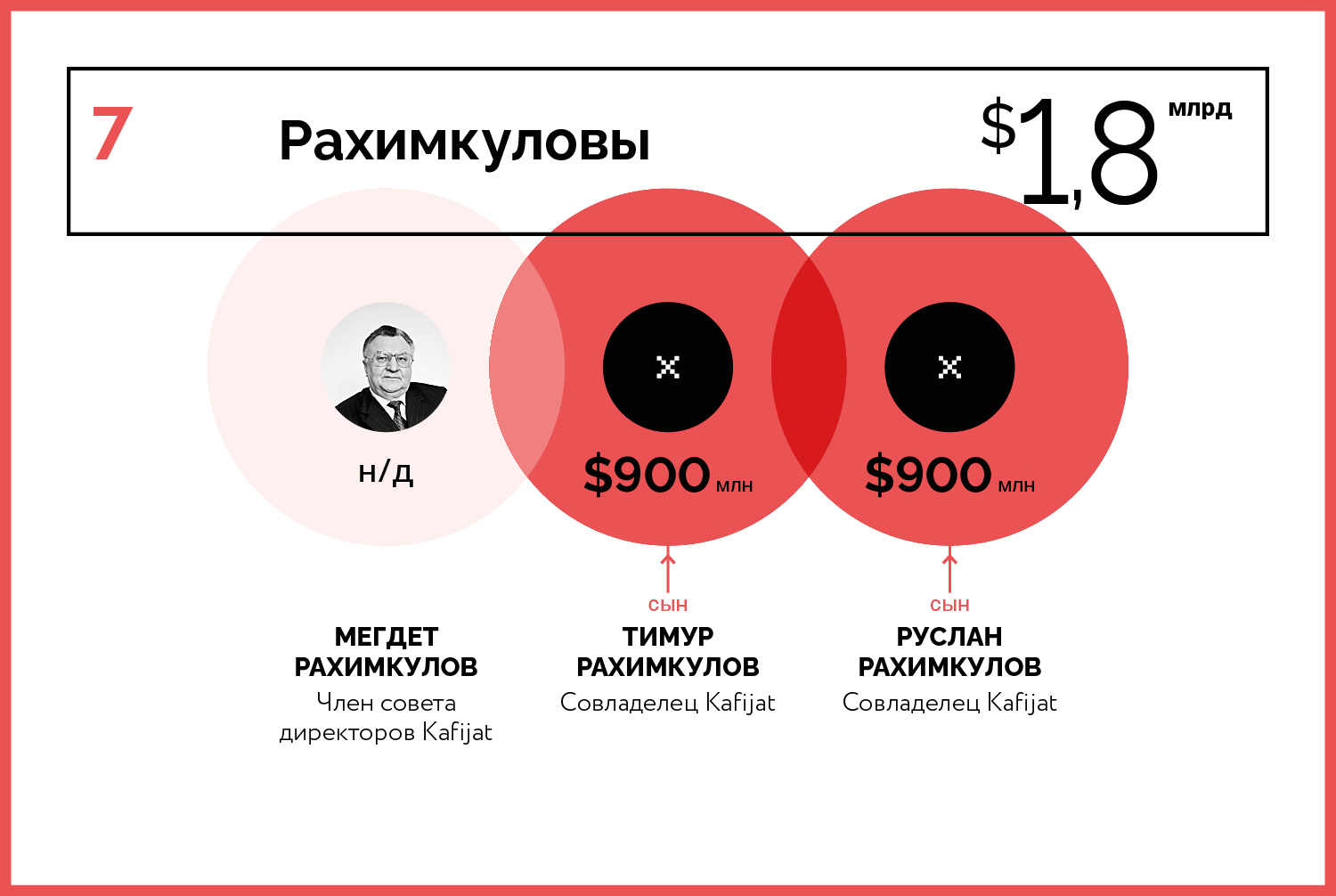 10 богатейших семейных кланов России — 2020 состояния, Семейное, Источник, Возраст, положение, Город, проживания, детей, женат, компании, директоров, акций, группы, совета, семьи, агробизнес, «Фосагро», России, компания, директор