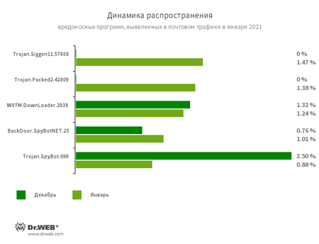 Статистика вредоносных программ в почтовом трафике #drweb