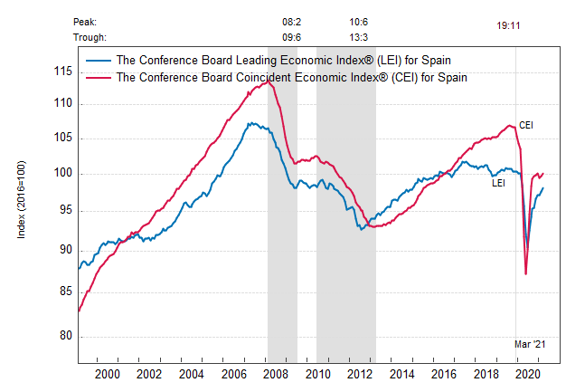 Испания: ведущий экономический индекс немного улучшился в марте
