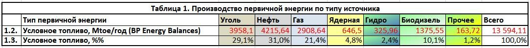         Энергетический баланс человечества  