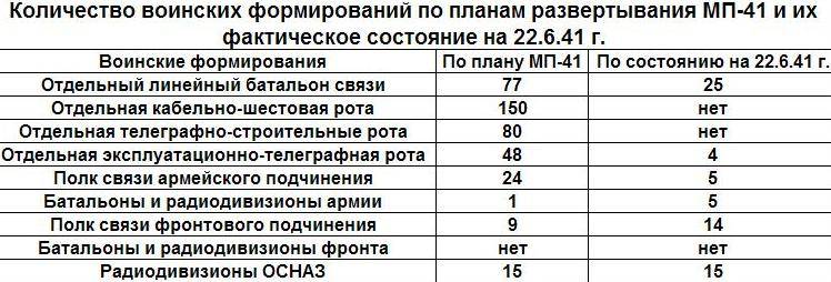 Июнь 1941-го. Передислокация первого эшелона управления Южного фронта. Выдвижение на фронт история