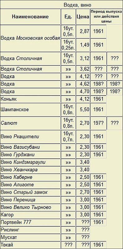 Вспоминая розничные цены советских магазинов зарплата, продукты, поехал, таблица, зп Хотя, зарплаты, очень, индивидуальны, зависили, многих, факторов, сборочнокузовном, производстве, когда, вахту, действовавших, нефть, месторождений, западной, Сибири