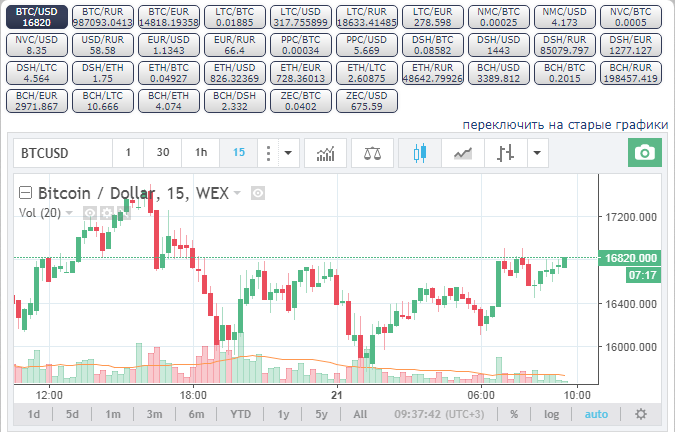  Курс биткоина на сегодня, график курса биткоина, биткоин к доллару