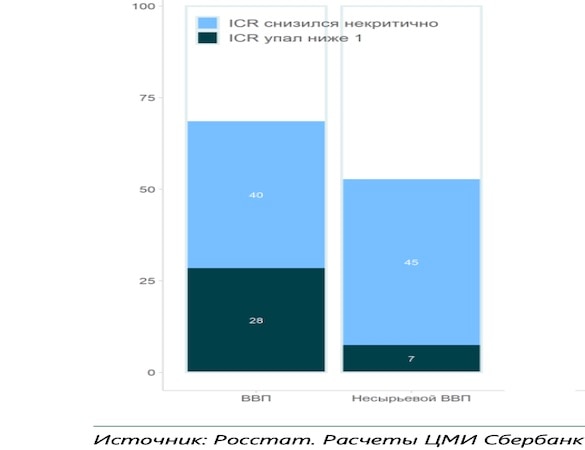 Четверть российской экономики висит на волоске от дефолта россия