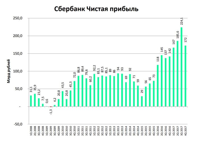 Греф и Костин требуют от правительства помогать банкам вместо промышленности и населения Греф и Костин требуют от правительства помогать банкам вместо промышленности и населения рублей, последние, банков, деньги, прибыль, которые, денег, граждан, Сбербанка, кризиса, будет, программы, сократить, прибыли, правительству, Герман, банки, письме, банковская, этого