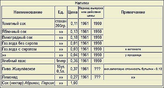 Вспоминая розничные цены советских магазинов зарплата, продукты, поехал, таблица, зп Хотя, зарплаты, очень, индивидуальны, зависили, многих, факторов, сборочнокузовном, производстве, когда, вахту, действовавших, нефть, месторождений, западной, Сибири