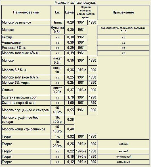 Вспоминая розничные цены советских магазинов зарплата, продукты, поехал, таблица, зп Хотя, зарплаты, очень, индивидуальны, зависили, многих, факторов, сборочнокузовном, производстве, когда, вахту, действовавших, нефть, месторождений, западной, Сибири