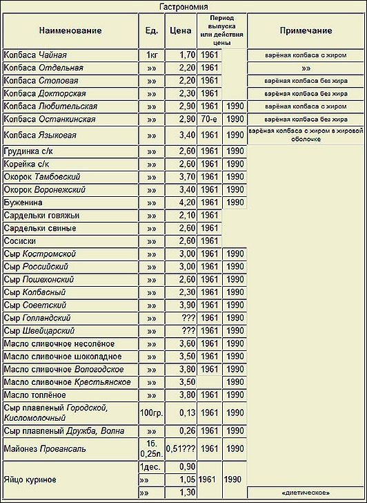 Вспоминая розничные цены советских магазинов зарплата, продукты, поехал, таблица, зп Хотя, зарплаты, очень, индивидуальны, зависили, многих, факторов, сборочнокузовном, производстве, когда, вахту, действовавших, нефть, месторождений, западной, Сибири