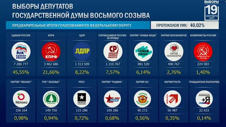 Итоги голосования на выборах в Госдуму России 2021: Проходят пять партий
