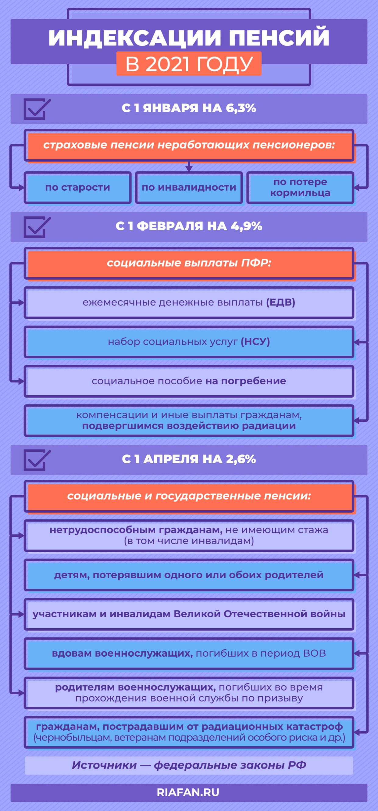 Социальные пенсии в России вырастут на 2,6% с 1 апреля