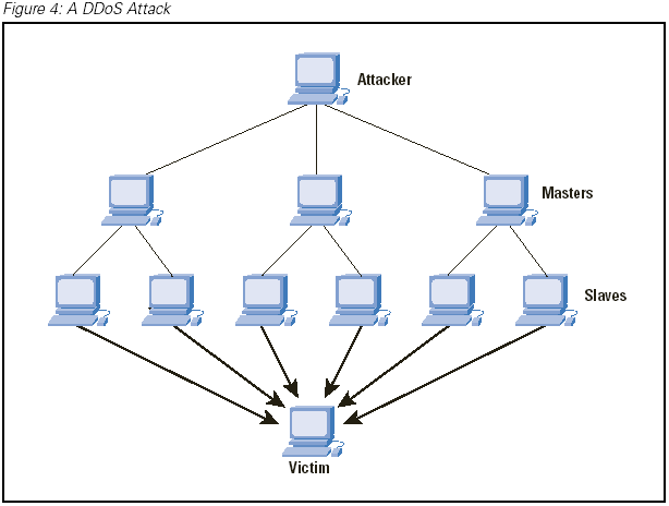Схема DDoS-атаки