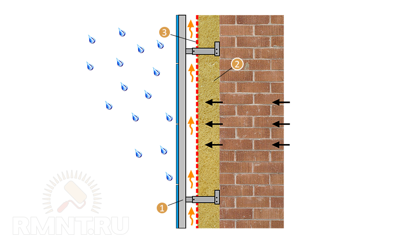 Пирог утеплителя вентилируемые фасады