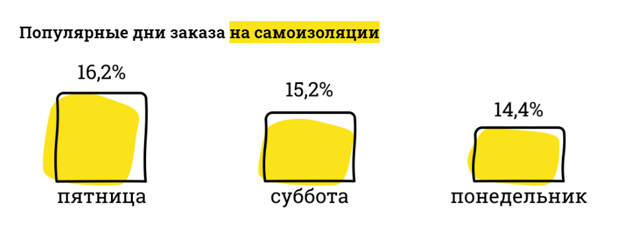 10 трендов, ставших очевидными после самоизоляции «Билайн», самоизоляции, выросло, когда, спроса, время, количество, будет, пользователей, очевидно, стали, через, карантина, больше, период, количества, онлайн, нагрузка, потребность, точно