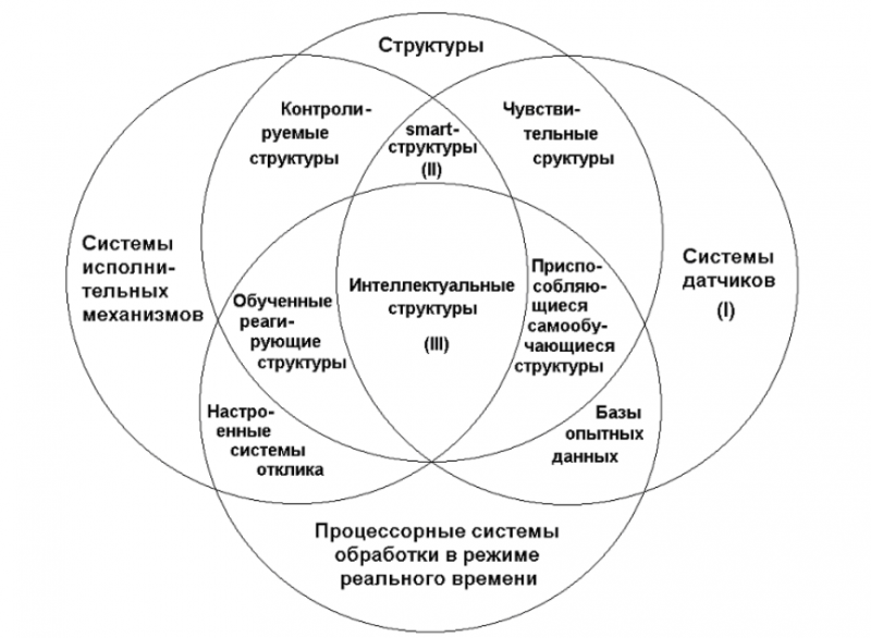 Космические технологии. Морфинг формы и форминг полета оружие