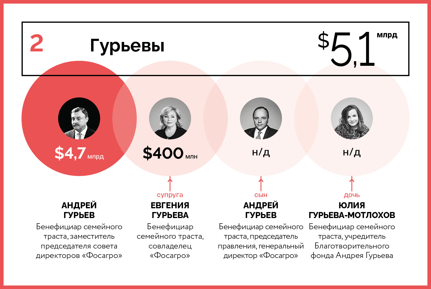 10 богатейших семейных кланов России — 2020 состояния, Семейное, Источник, Возраст, положение, Город, проживания, детей, женат, компании, директоров, акций, группы, совета, семьи, агробизнес, «Фосагро», России, компания, директор