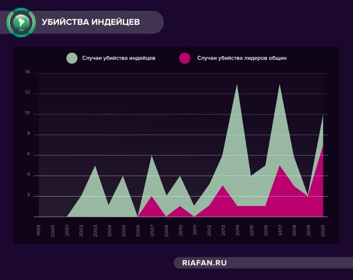 Убийства индейцев и индейских лидеров в Бразилии