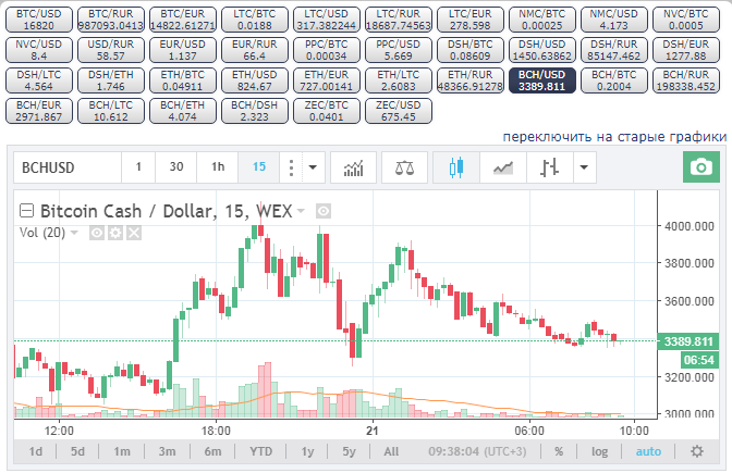 Курс Bitcoin Cash на сегодня