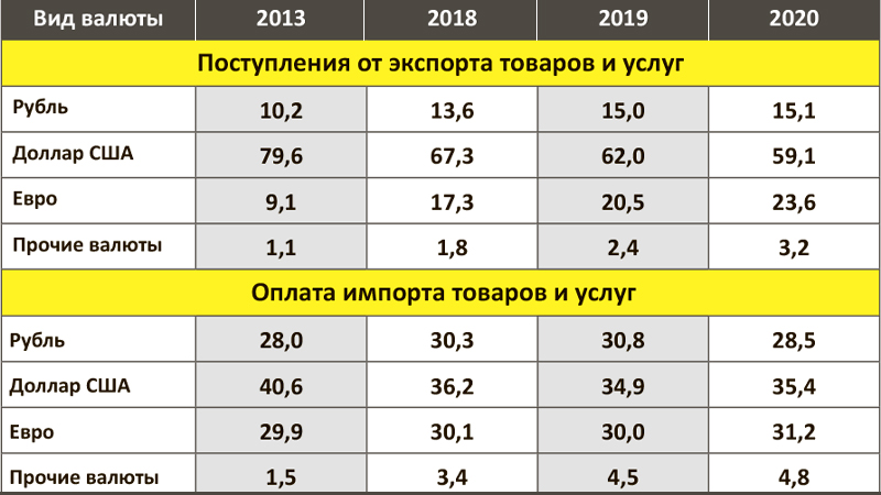 Семь лет борьбы с долларом. Воз и ныне там россия