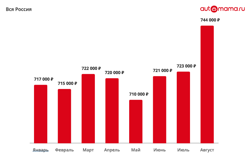 Automama: цены на авто с пробегом едут вверх средняя, вторичном, рынке, модели, автомобилей, пробегом, входящие, составляет, всего, автомобили, среднемесячной, Топ20, больше, популярности, сейчас, более, августе, поднялась, отметки, Nissan