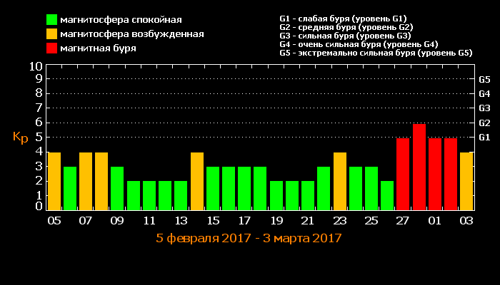 Календарь магнитных бурь на месяц