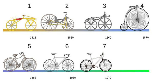 Как изобретали велосипед? Дерзкие велосипедистки.  Что представляют собой шоссейные велосипеды? (3 статьи)