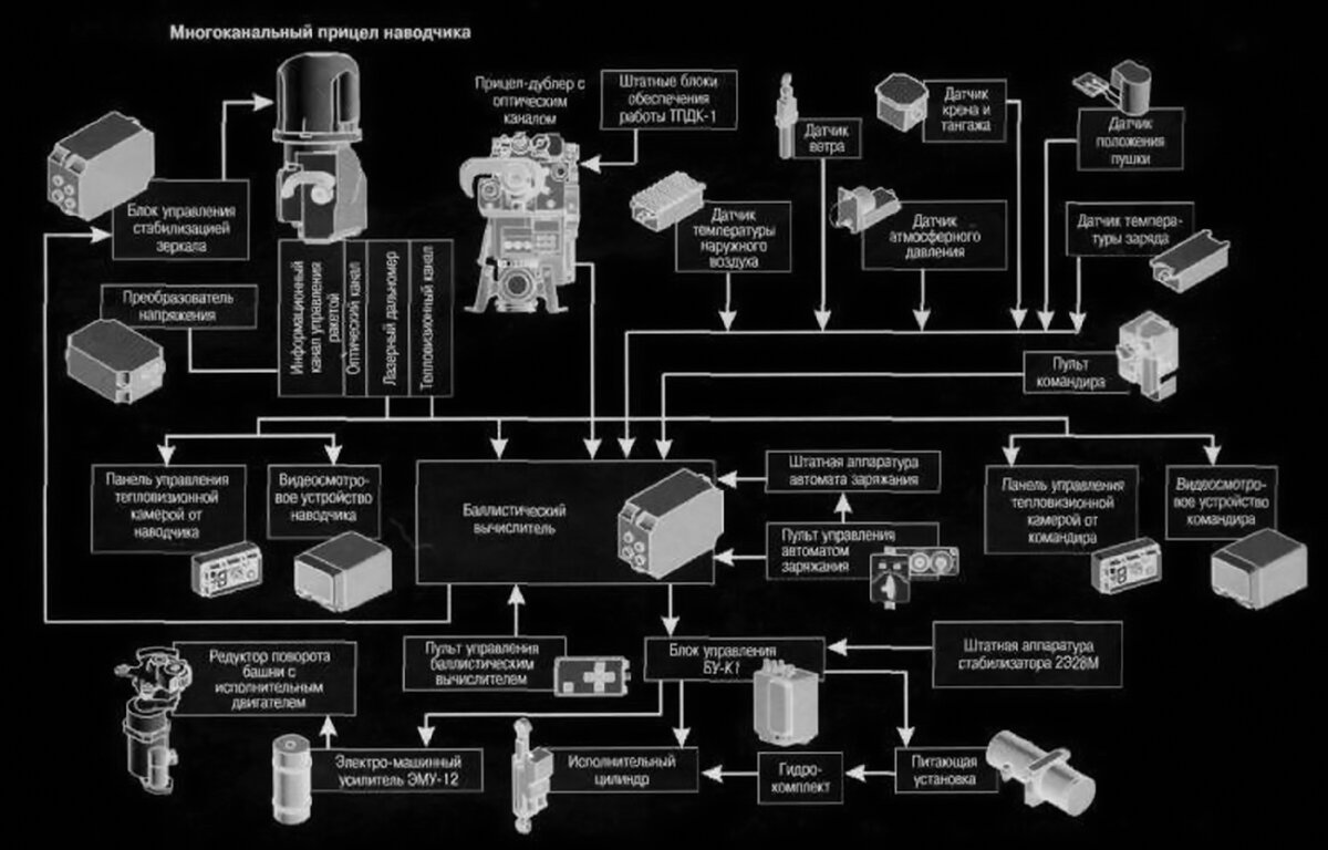 Стоит отметить тот факт, что после принятия на вооружение советского танка Т-72 западные издания неоднократно публиковали материалы на тему того, что эта машина опередила свое время.-4