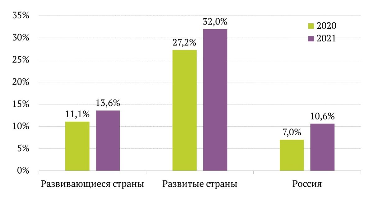 Доходы жен. Россия по представленности женщин.