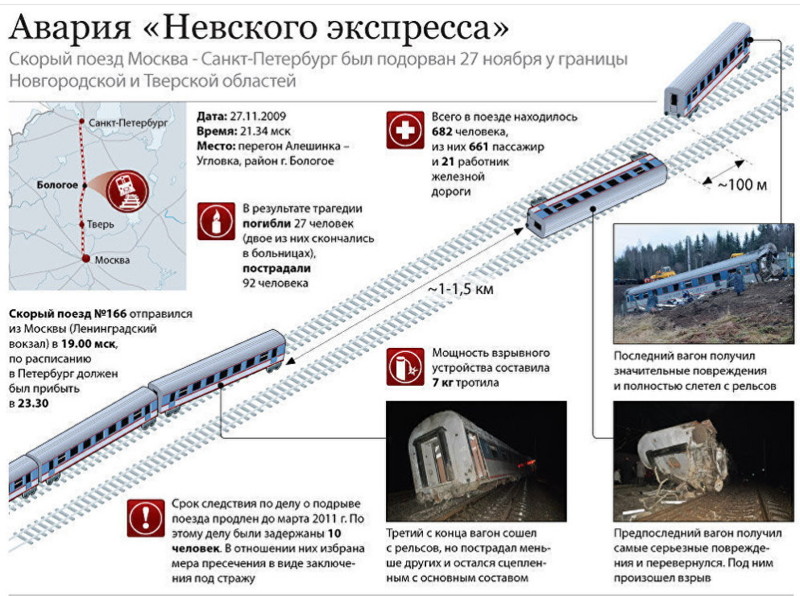 Самые ужасающие катастрофы на железной дороге, произошедшие в СССР, России и Украине авария, катастрофа, поезд, фишки-мышки