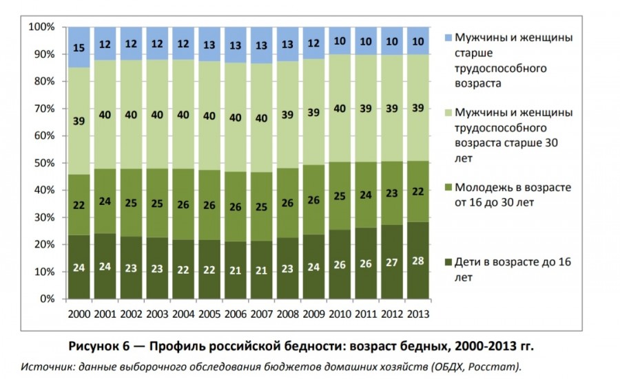 Зачем в России, рожая детей, плодить нищету?