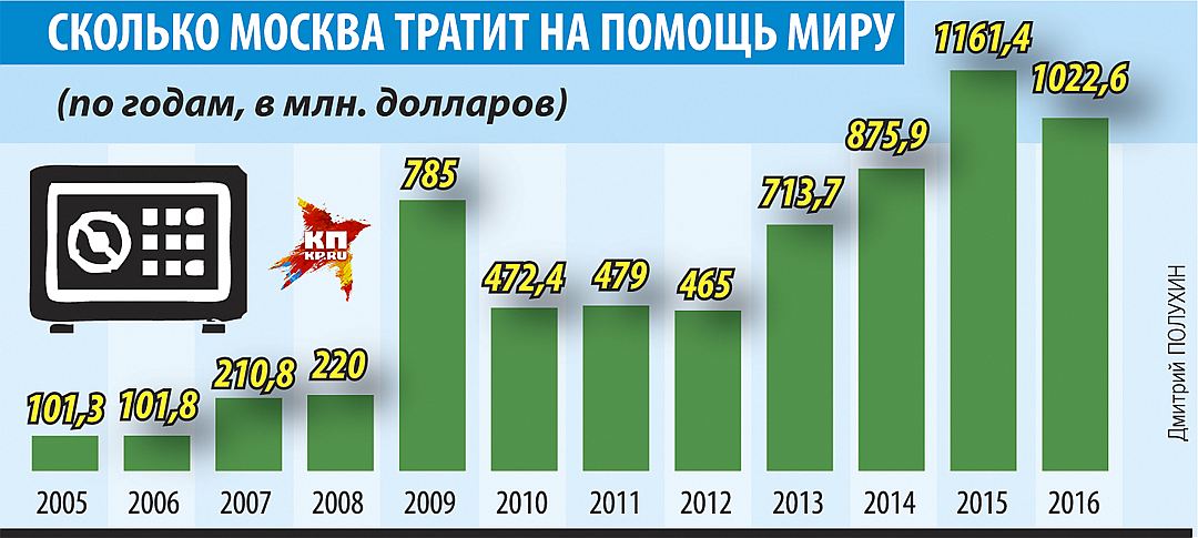 Сколько в россии видео