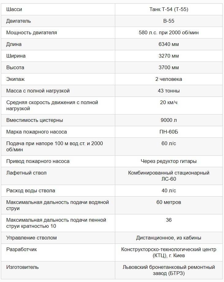 ГПМ-54: потушит горящий склад с боеприпасами, если сама не сгорит оружие