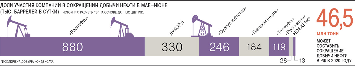 История сокращений. Млн тонн сокращение. Нефтяные Холдинги России 1990х. Квоты Белоруссии на нефть России.