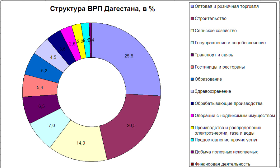 Валовый региональный продукт. Отраслевая структура ВРП Дагестан. Динамика ВРП Республики Дагестан. Структура ВРП Дагестана. Структура валового регионального продукта.