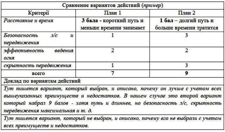 Процедура управления TLP. Виды приказов и 8 основных шагов армия