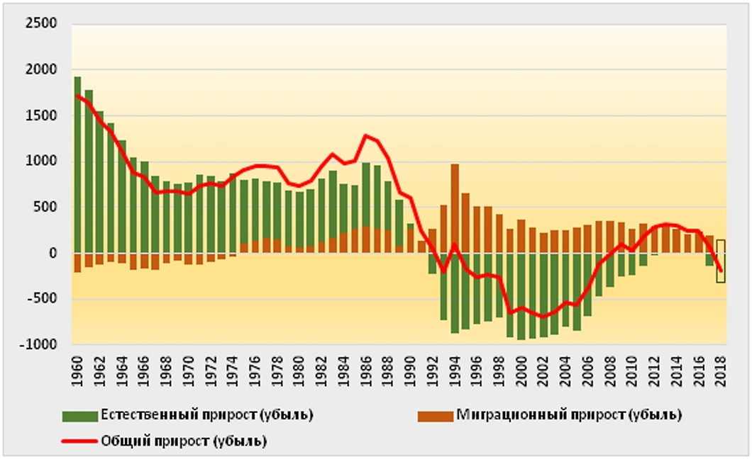 Общая убыль населения. Естественная убыль населения в России с 2000 года. Естественный прирост (убыль) населения в России в 2010. Пик рождаемости. Пик рождаемости в СССР по годам.