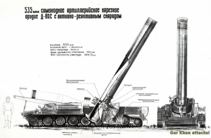 Причины неудачи: советские проекты орудий сверхбольшого калибра оружие