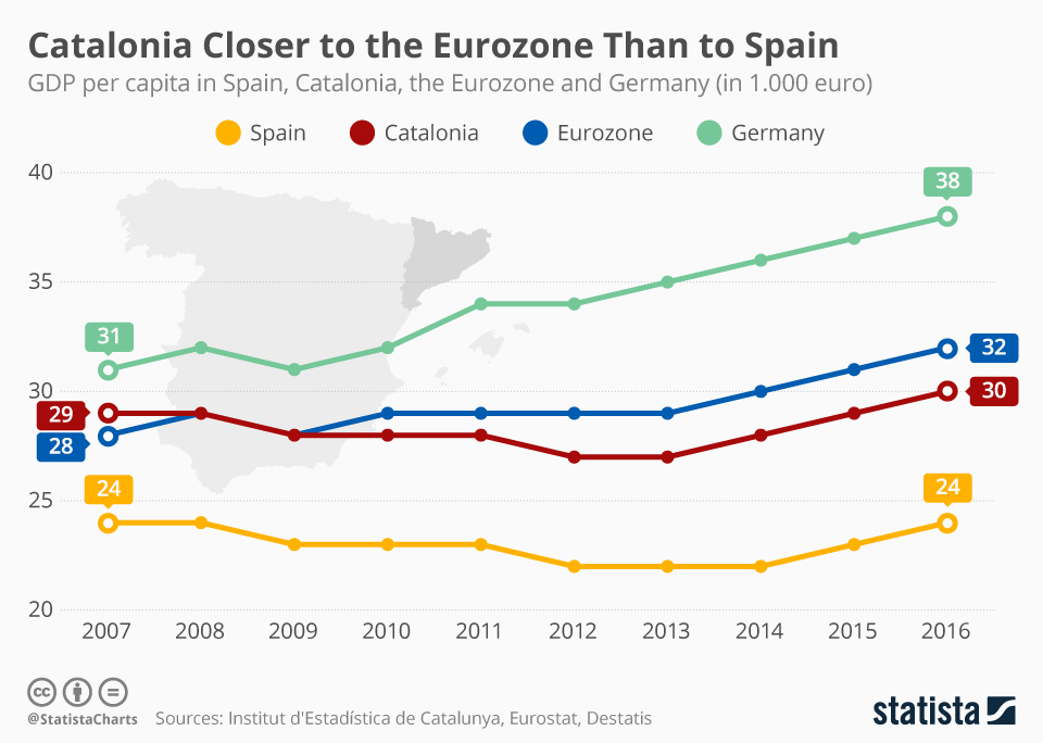 Infographic: Catalonia Closer to the Eurozone Than to Spain | Statista