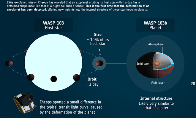 В космосе нашли планету, которая отличается от других и не является круглой всего, планеты, Планета, воздействием, больше, здесь, скорее, форма, находится, WASP103b, излучения, выйдет, земные, формы, изменения, сравнили, открытия, заданную, Авторы, звездного