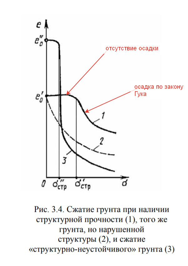 Укажите номер кривой на рисунке характеризующей сжатие структурно неустойчивого грунта