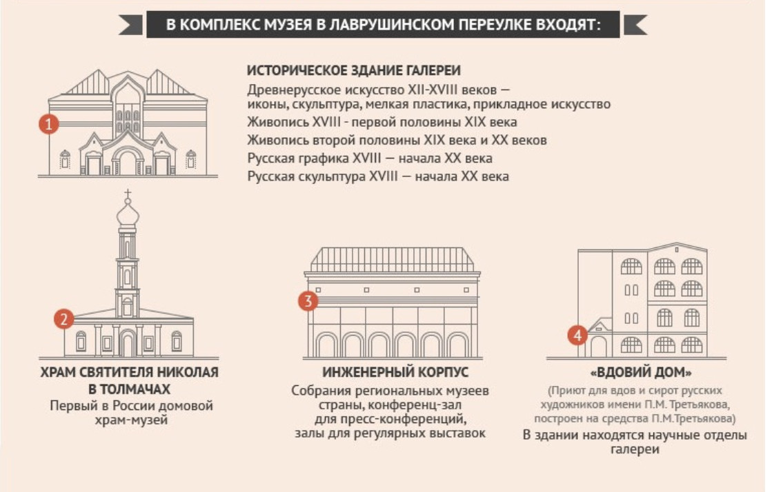 Схема экспозиции третьяковской галереи