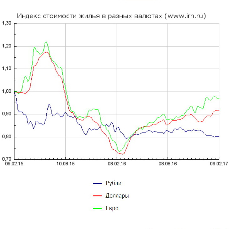 Прогноз цен на недвижимость в москве