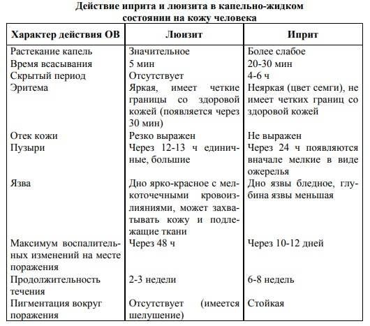 Кожно-нарывные ОВ. Тиоловые яды и модификаторы пластического обмена оружие