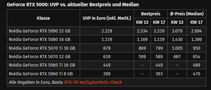 Видеокарты GeForce RTX 50 наконец-то начинают продаваться по нормальным ценам. Как минимум в Германии почти все модели можно купить по рекомендованной цене
